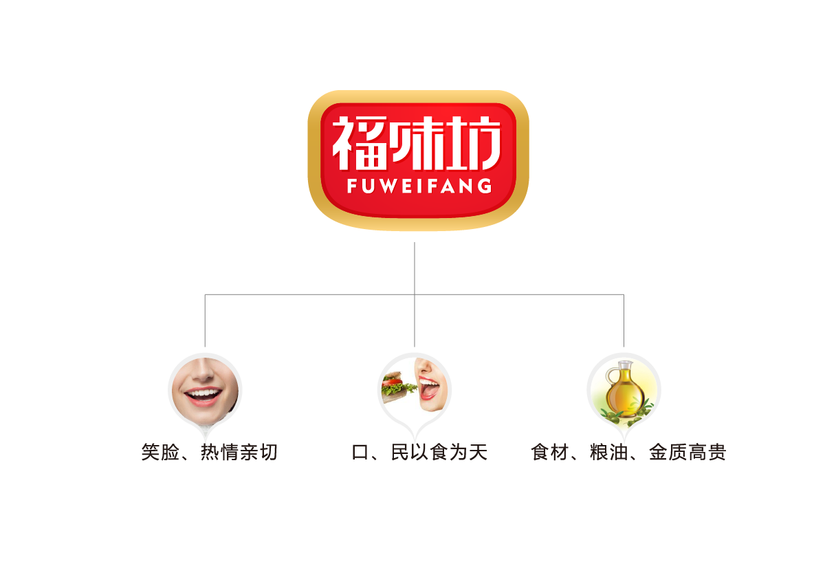 福味坊粮油品牌食品logo设计